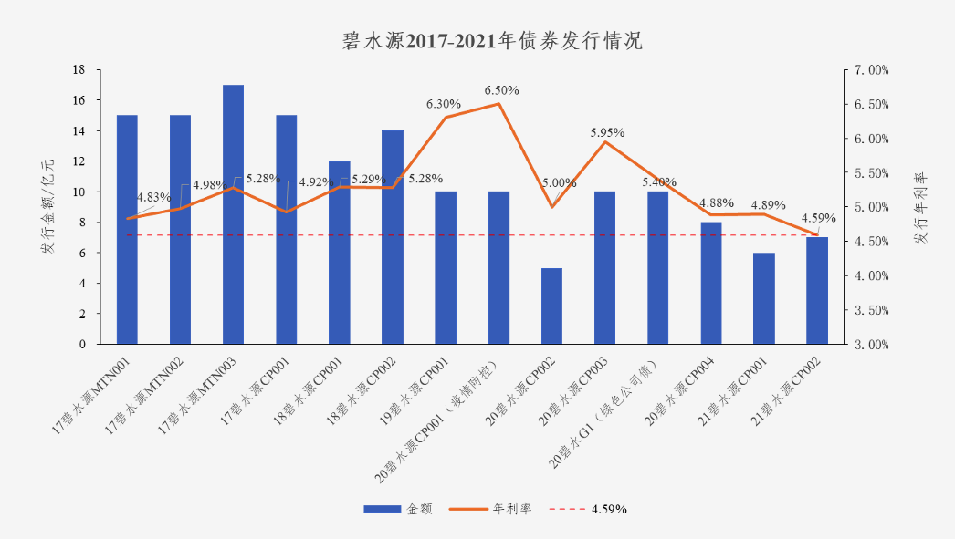 中國水網(wǎng)：碧水源債券利率創(chuàng  )新低 協(xié)同效應助力龍頭遠航